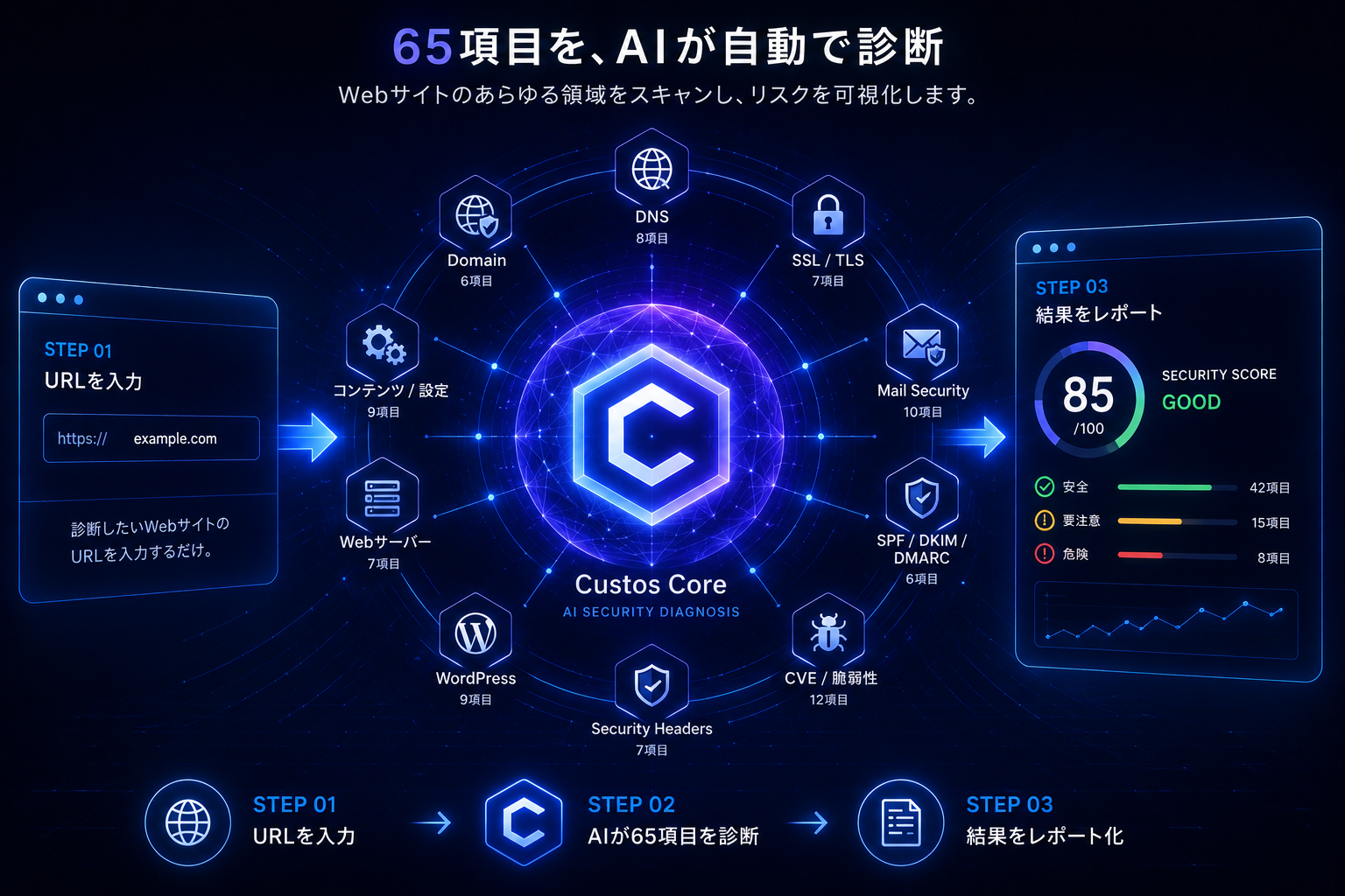 Custosが65項目でチェックする4つのカテゴリ