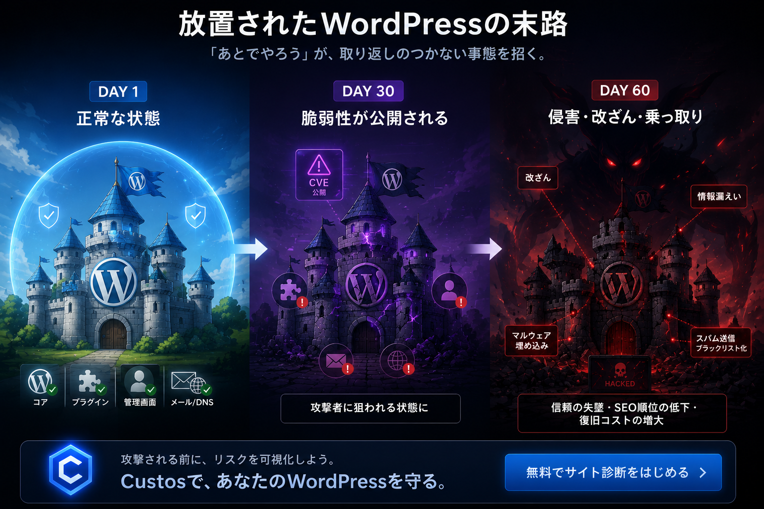 WordPressの脆弱性を放置した場合のリスク