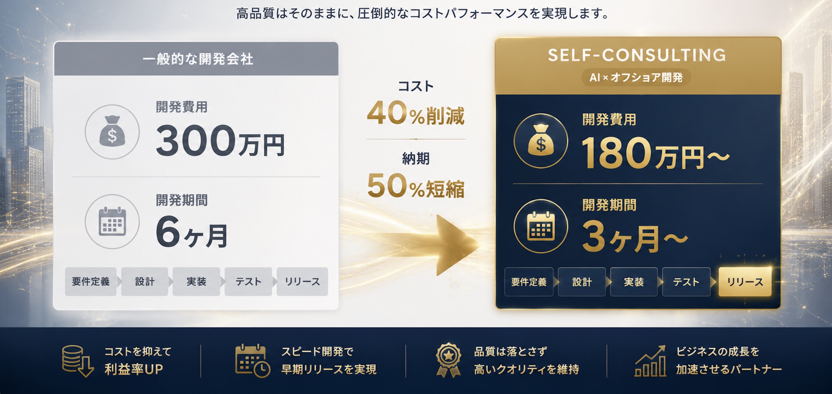 AI×オフショア開発でコストと納期を大幅に削減：一般300万円/6ヶ月→SELF-CONSULTING 180万円/3ヶ月